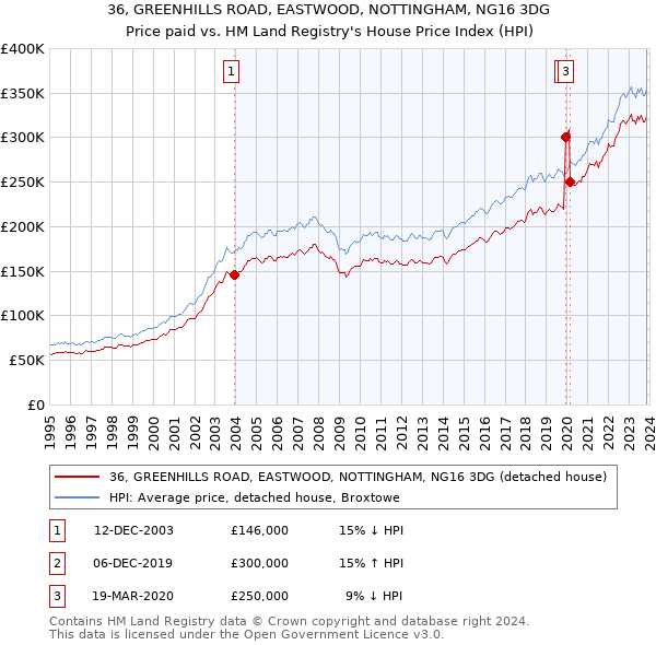 36, GREENHILLS ROAD, EASTWOOD, NOTTINGHAM, NG16 3DG: Price paid vs HM Land Registry's House Price Index