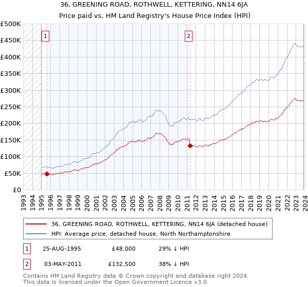 36, GREENING ROAD, ROTHWELL, KETTERING, NN14 6JA: Price paid vs HM Land Registry's House Price Index