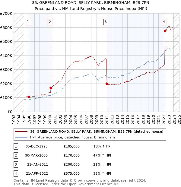 36, GREENLAND ROAD, SELLY PARK, BIRMINGHAM, B29 7PN: Price paid vs HM Land Registry's House Price Index