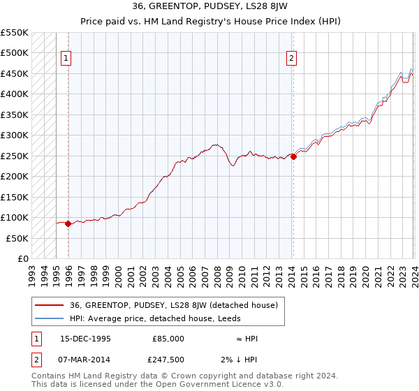 36, GREENTOP, PUDSEY, LS28 8JW: Price paid vs HM Land Registry's House Price Index