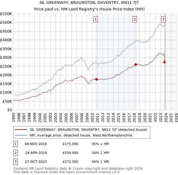 36, GREENWAY, BRAUNSTON, DAVENTRY, NN11 7JT: Price paid vs HM Land Registry's House Price Index