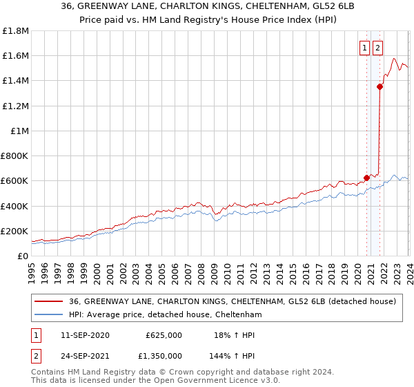 36, GREENWAY LANE, CHARLTON KINGS, CHELTENHAM, GL52 6LB: Price paid vs HM Land Registry's House Price Index