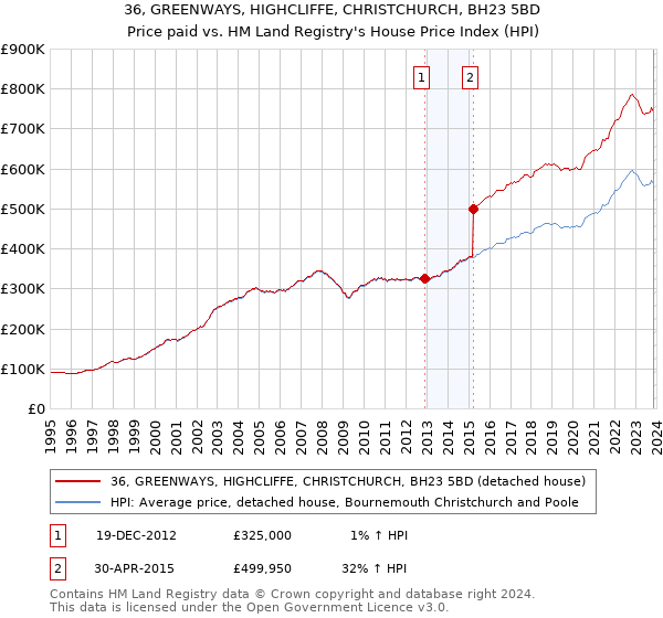 36, GREENWAYS, HIGHCLIFFE, CHRISTCHURCH, BH23 5BD: Price paid vs HM Land Registry's House Price Index