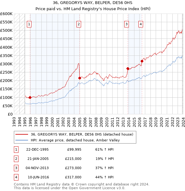 36, GREGORYS WAY, BELPER, DE56 0HS: Price paid vs HM Land Registry's House Price Index