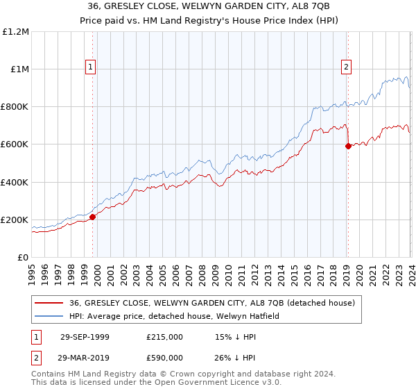 36, GRESLEY CLOSE, WELWYN GARDEN CITY, AL8 7QB: Price paid vs HM Land Registry's House Price Index
