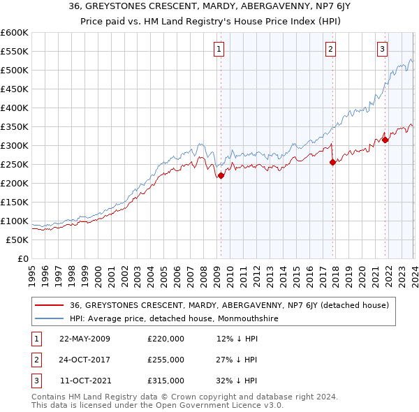 36, GREYSTONES CRESCENT, MARDY, ABERGAVENNY, NP7 6JY: Price paid vs HM Land Registry's House Price Index