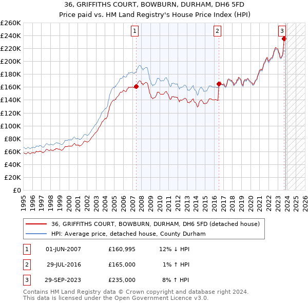 36, GRIFFITHS COURT, BOWBURN, DURHAM, DH6 5FD: Price paid vs HM Land Registry's House Price Index