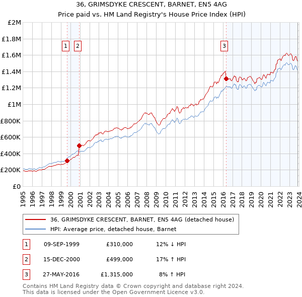36, GRIMSDYKE CRESCENT, BARNET, EN5 4AG: Price paid vs HM Land Registry's House Price Index