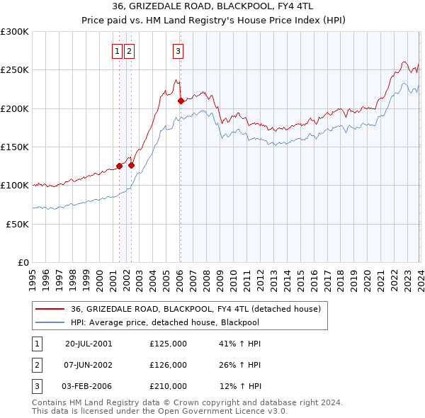 36, GRIZEDALE ROAD, BLACKPOOL, FY4 4TL: Price paid vs HM Land Registry's House Price Index