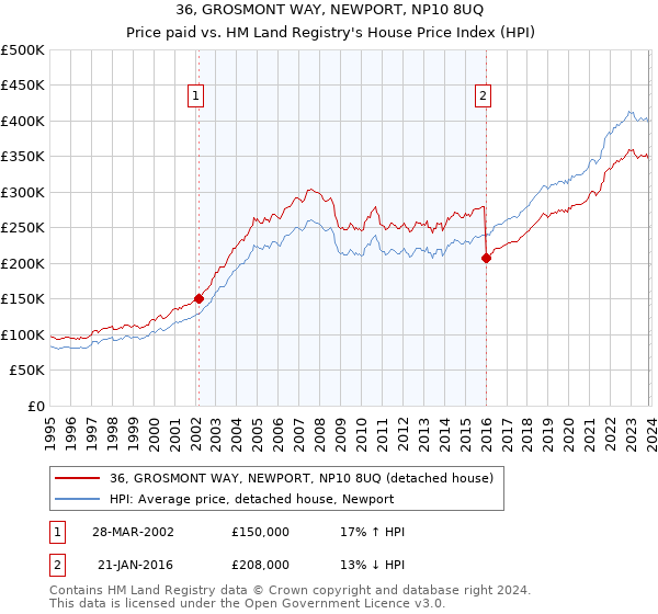 36, GROSMONT WAY, NEWPORT, NP10 8UQ: Price paid vs HM Land Registry's House Price Index