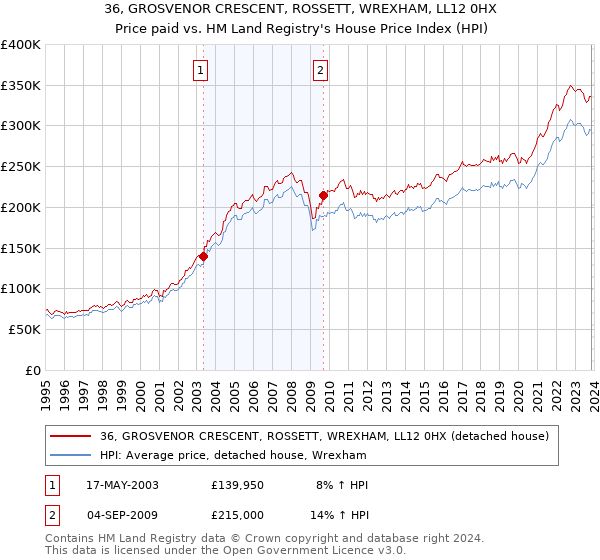 36, GROSVENOR CRESCENT, ROSSETT, WREXHAM, LL12 0HX: Price paid vs HM Land Registry's House Price Index