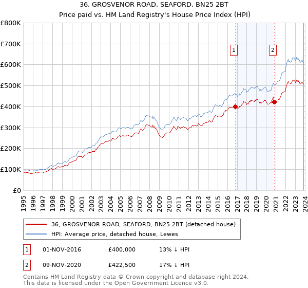 36, GROSVENOR ROAD, SEAFORD, BN25 2BT: Price paid vs HM Land Registry's House Price Index