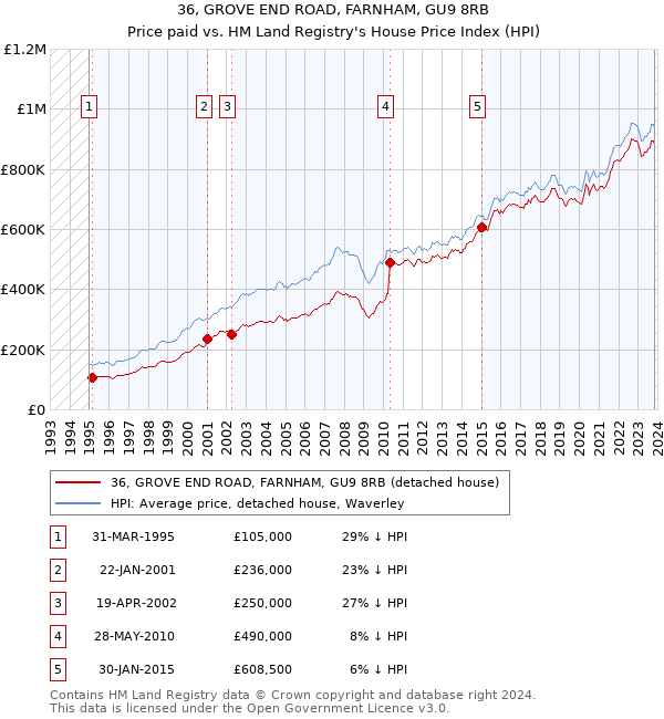 36, GROVE END ROAD, FARNHAM, GU9 8RB: Price paid vs HM Land Registry's House Price Index