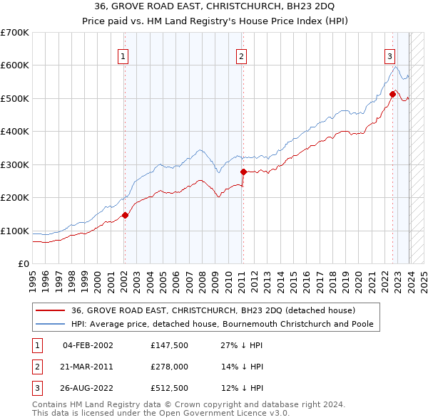 36, GROVE ROAD EAST, CHRISTCHURCH, BH23 2DQ: Price paid vs HM Land Registry's House Price Index