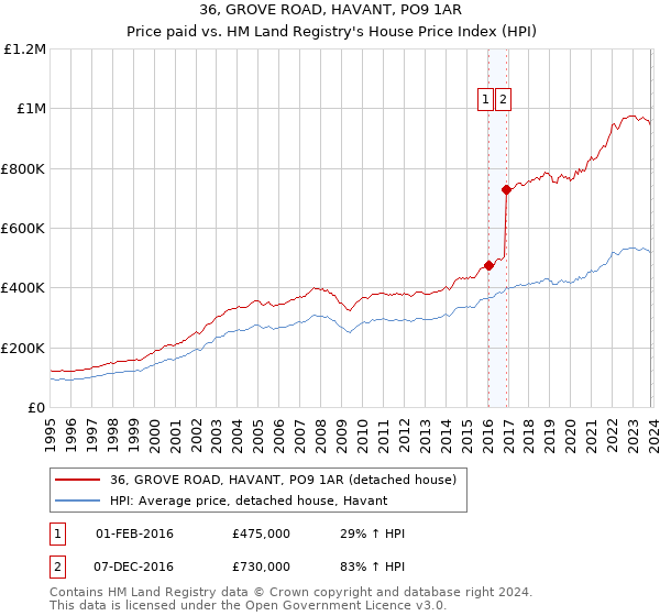 36, GROVE ROAD, HAVANT, PO9 1AR: Price paid vs HM Land Registry's House Price Index