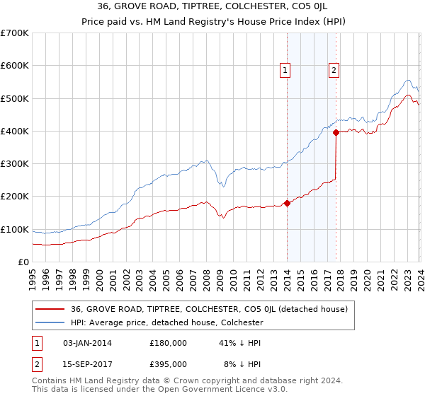 36, GROVE ROAD, TIPTREE, COLCHESTER, CO5 0JL: Price paid vs HM Land Registry's House Price Index