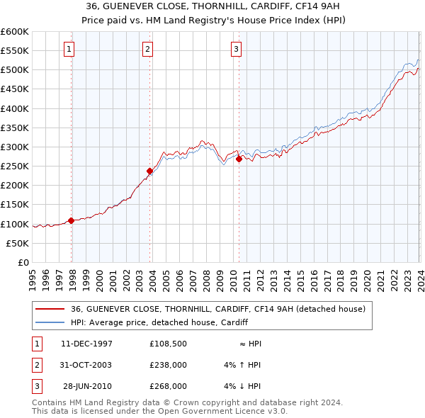 36, GUENEVER CLOSE, THORNHILL, CARDIFF, CF14 9AH: Price paid vs HM Land Registry's House Price Index