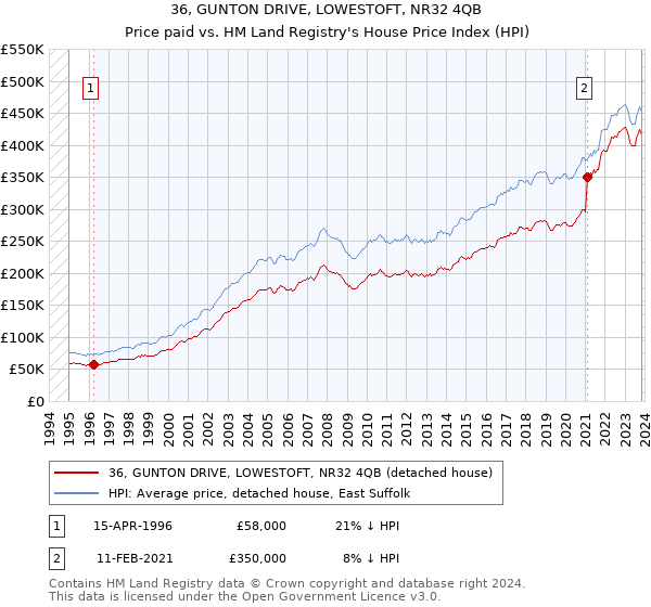 36, GUNTON DRIVE, LOWESTOFT, NR32 4QB: Price paid vs HM Land Registry's House Price Index
