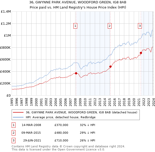 36, GWYNNE PARK AVENUE, WOODFORD GREEN, IG8 8AB: Price paid vs HM Land Registry's House Price Index