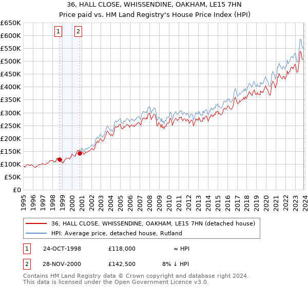 36, HALL CLOSE, WHISSENDINE, OAKHAM, LE15 7HN: Price paid vs HM Land Registry's House Price Index