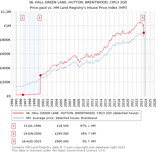36, HALL GREEN LANE, HUTTON, BRENTWOOD, CM13 2QX: Price paid vs HM Land Registry's House Price Index