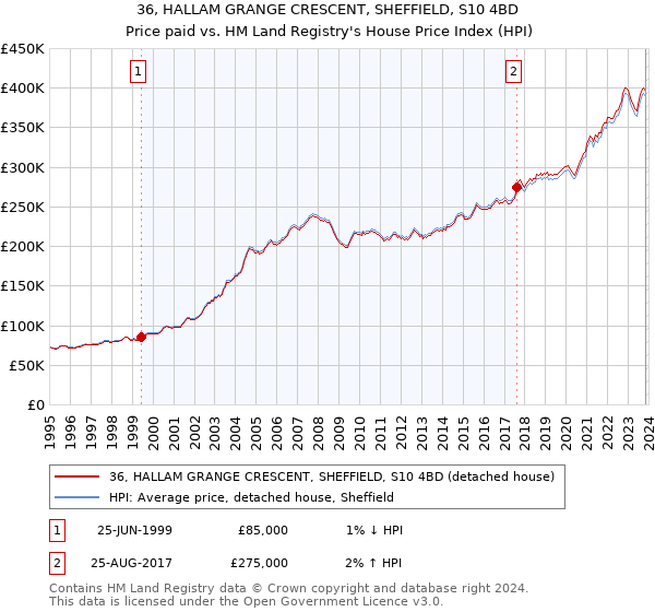 36, HALLAM GRANGE CRESCENT, SHEFFIELD, S10 4BD: Price paid vs HM Land Registry's House Price Index