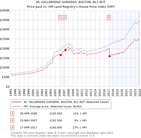 36, HALLBRIDGE GARDENS, BOLTON, BL1 8UT: Price paid vs HM Land Registry's House Price Index