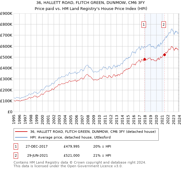 36, HALLETT ROAD, FLITCH GREEN, DUNMOW, CM6 3FY: Price paid vs HM Land Registry's House Price Index