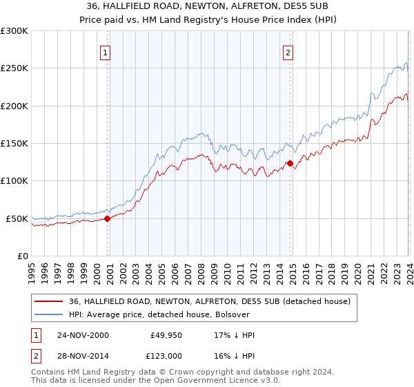 36, HALLFIELD ROAD, NEWTON, ALFRETON, DE55 5UB: Price paid vs HM Land Registry's House Price Index