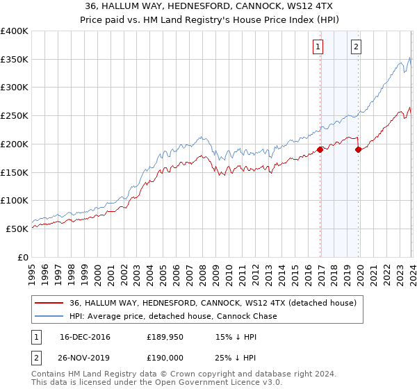 36, HALLUM WAY, HEDNESFORD, CANNOCK, WS12 4TX: Price paid vs HM Land Registry's House Price Index