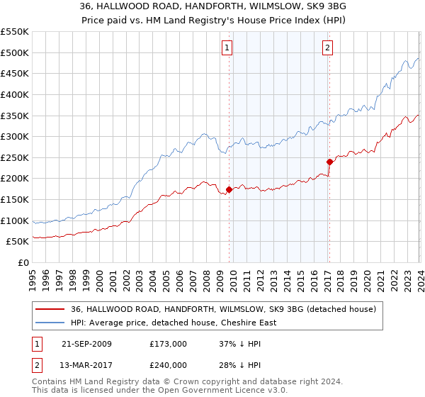36, HALLWOOD ROAD, HANDFORTH, WILMSLOW, SK9 3BG: Price paid vs HM Land Registry's House Price Index