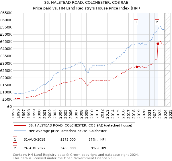 36, HALSTEAD ROAD, COLCHESTER, CO3 9AE: Price paid vs HM Land Registry's House Price Index
