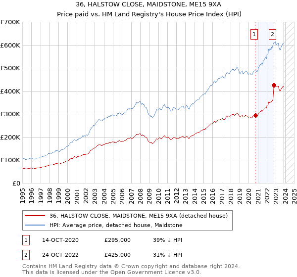 36, HALSTOW CLOSE, MAIDSTONE, ME15 9XA: Price paid vs HM Land Registry's House Price Index