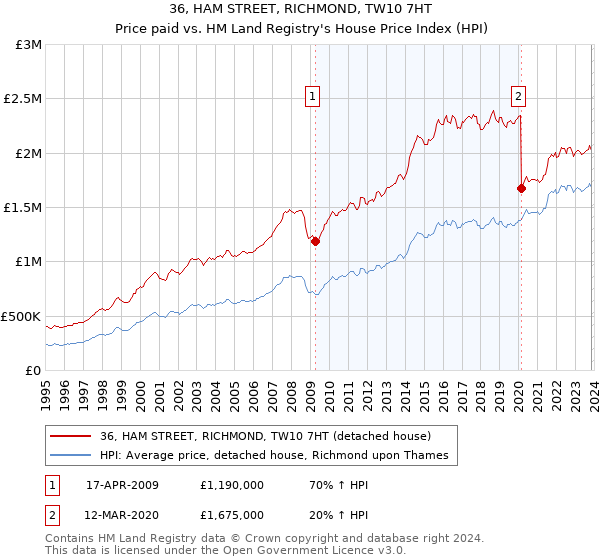 36, HAM STREET, RICHMOND, TW10 7HT: Price paid vs HM Land Registry's House Price Index