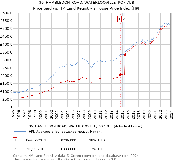 36, HAMBLEDON ROAD, WATERLOOVILLE, PO7 7UB: Price paid vs HM Land Registry's House Price Index