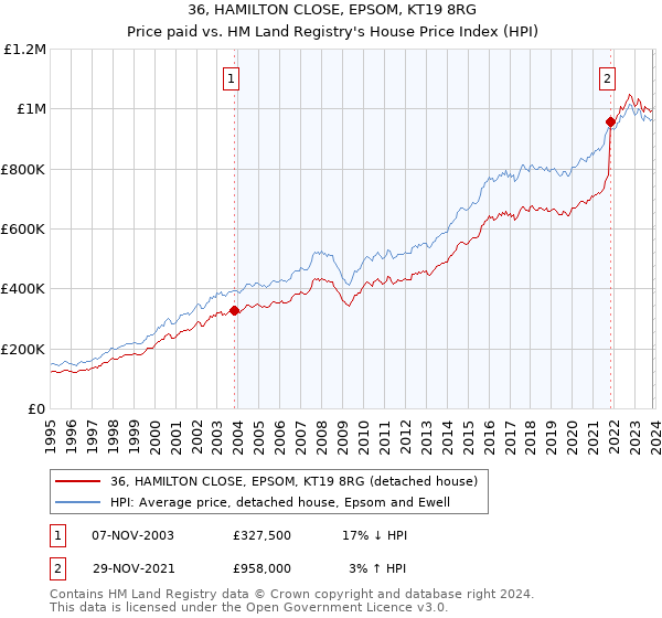36, HAMILTON CLOSE, EPSOM, KT19 8RG: Price paid vs HM Land Registry's House Price Index