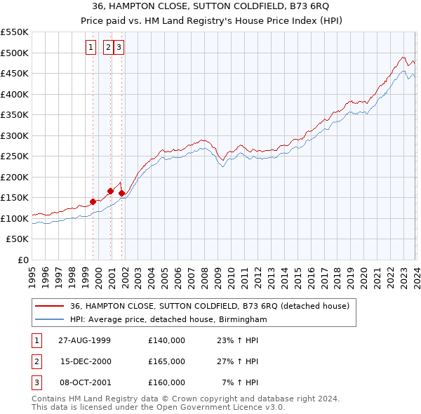 36, HAMPTON CLOSE, SUTTON COLDFIELD, B73 6RQ: Price paid vs HM Land Registry's House Price Index