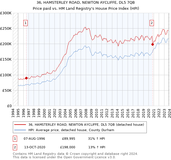 36, HAMSTERLEY ROAD, NEWTON AYCLIFFE, DL5 7QB: Price paid vs HM Land Registry's House Price Index