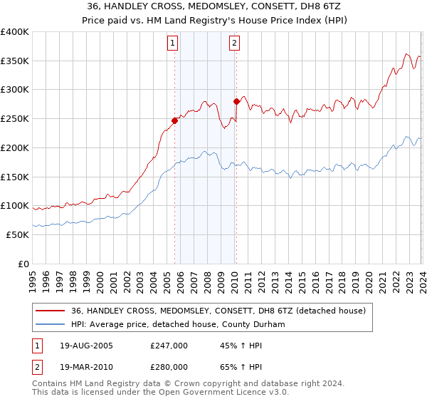 36, HANDLEY CROSS, MEDOMSLEY, CONSETT, DH8 6TZ: Price paid vs HM Land Registry's House Price Index