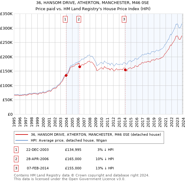36, HANSOM DRIVE, ATHERTON, MANCHESTER, M46 0SE: Price paid vs HM Land Registry's House Price Index