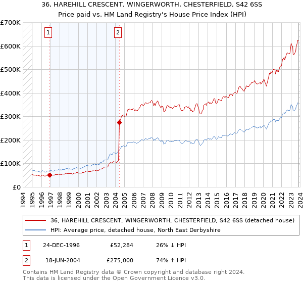 36, HAREHILL CRESCENT, WINGERWORTH, CHESTERFIELD, S42 6SS: Price paid vs HM Land Registry's House Price Index