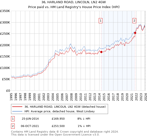 36, HARLAND ROAD, LINCOLN, LN2 4GW: Price paid vs HM Land Registry's House Price Index