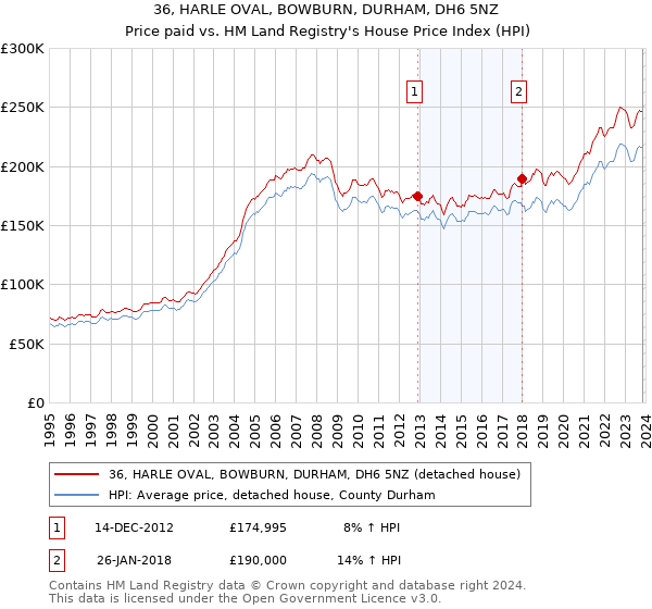 36, HARLE OVAL, BOWBURN, DURHAM, DH6 5NZ: Price paid vs HM Land Registry's House Price Index