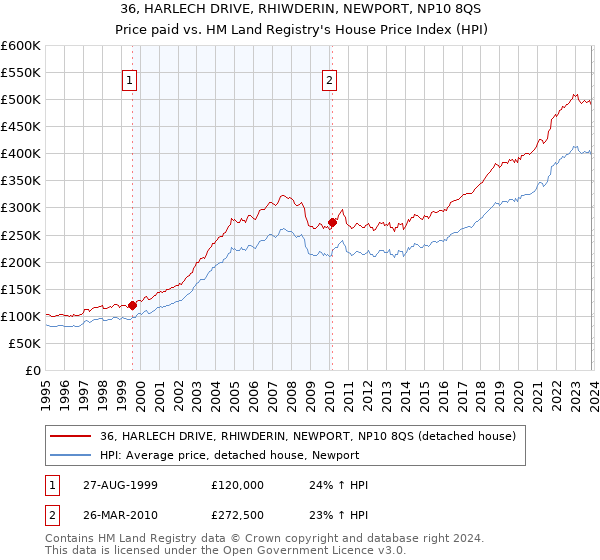 36, HARLECH DRIVE, RHIWDERIN, NEWPORT, NP10 8QS: Price paid vs HM Land Registry's House Price Index