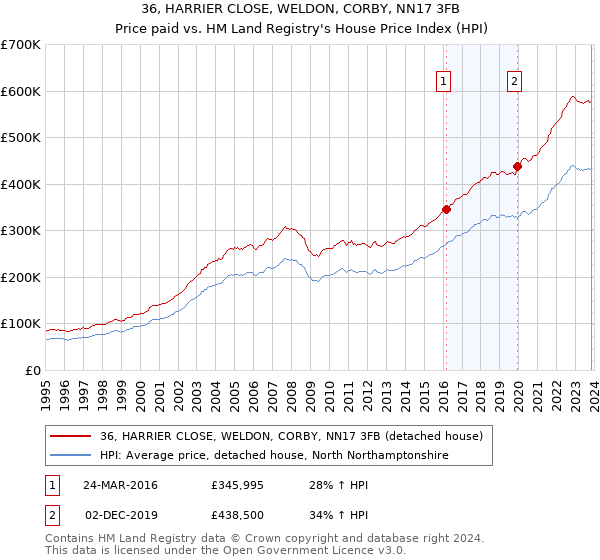 36, HARRIER CLOSE, WELDON, CORBY, NN17 3FB: Price paid vs HM Land Registry's House Price Index