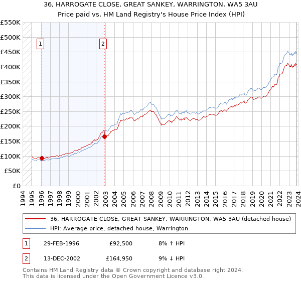 36, HARROGATE CLOSE, GREAT SANKEY, WARRINGTON, WA5 3AU: Price paid vs HM Land Registry's House Price Index