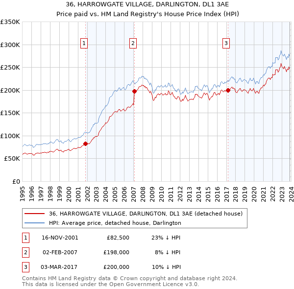 36, HARROWGATE VILLAGE, DARLINGTON, DL1 3AE: Price paid vs HM Land Registry's House Price Index