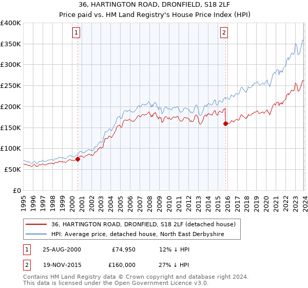 36, HARTINGTON ROAD, DRONFIELD, S18 2LF: Price paid vs HM Land Registry's House Price Index