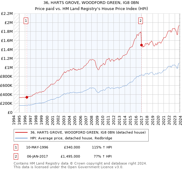 36, HARTS GROVE, WOODFORD GREEN, IG8 0BN: Price paid vs HM Land Registry's House Price Index