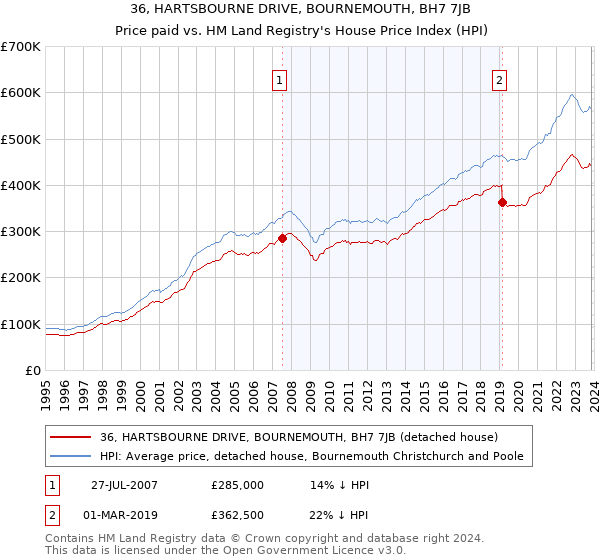 36, HARTSBOURNE DRIVE, BOURNEMOUTH, BH7 7JB: Price paid vs HM Land Registry's House Price Index